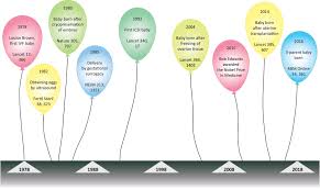Development Of In Vitro Fertilization A Very Important Part Of Human Reproductive Medicine In The Last 40 Years