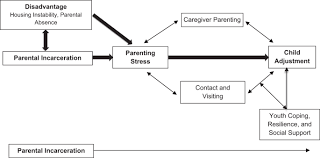 Supporting the needs of children and families of imprisoned parents through the. Jailed Parents And Their Young Children Residential Instability Homelessness And Behavior Problems Springerlink