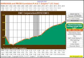 Should Emc Corporation Emc Split Fundamental Analysis