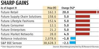 Check future retail share price, financial data and complete stock analysis.get future retail stock rating based on quaterly result, profit and loss account, balance sheet, shareholding pattern and. Ambani Biyani Deal Retail Arm Leads Future Firms Rally On Bourses Business Standard News
