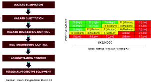 Identifikasi bahaya, penilaian, pengendalian risiko k3, program k3 dan biaya. Penilaian Peluang K3 Pada Iso 45001 Pt Ratama Mitra Kualitas