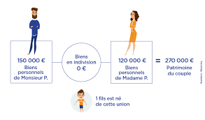 Le divorce n'annule pas les effets déjà produits par le mariage. Separation De Biens Les Regles De Succession