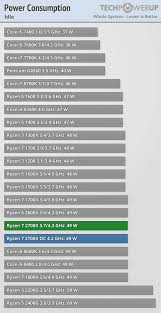 Latest technology info and gaming tweaks. Amd Ryzen 7 2700x 3 7 Ghz Review Power Consumption Efficiency Techpowerup