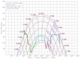 How To Read A Sun Chart For Solar Site Surveys