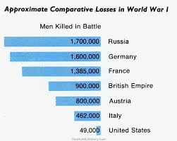 battle losses from world war one wwi war world war one