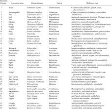 medicinal plants and their uses in india download table