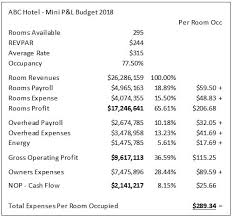Fixed Variable Costs And Room Revenue Management Hotel