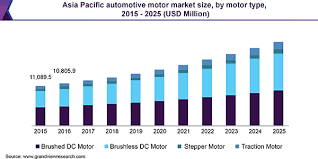 Looking for a automotive market research agency? Automotive Motor Market Size Share Report 2019 2025