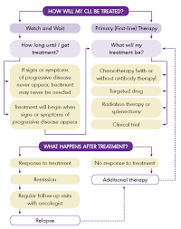 Overview Of Cll Treatment Options Lymphoma Canada