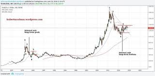 Gold Price Forecast Will The Golden Wedge Resolve Soon