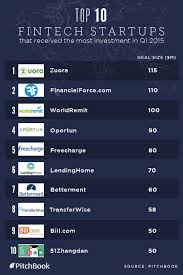 Which Fintech Startups Raised The Most Funding In Q1 Of 2015 Via Pitchbook Fintech Startups Start Up Fintech