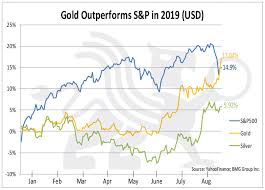 Gold Outperforms S P500 Chart Of The Week Bmg