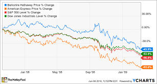 better buy berkshire hathaway vs american express the