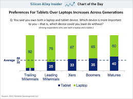 Chart Of The Day Tablet Vs Laptop Preferences Business