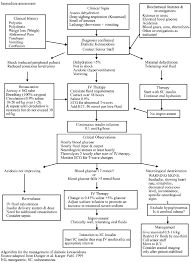 17 flow chart of dka treatment according to the