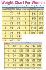 Normal height weight chart for women. Korean Ideal Weight Chart Weight Lifting