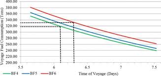 on the estimation of ships fuel consumption and speed curve