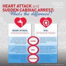 Cardiac arrest and heart attacks are both serious heart failures, but they are actually two different things. Heart Attack Sudden Cardiac Arrest What S The Difference