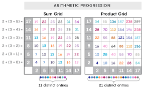 The Sum Product Problem Shows How Addition And