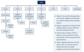 Transforming Consumer Banking Structures And Talent For A