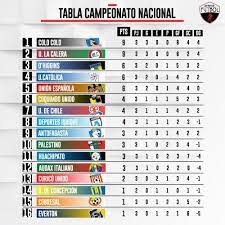 Além da campeonato nacional 2020/2021, podes encontrar em flashscore.pt, classificações para mais de 5.000 competições e mais de 30 desportos em todo o mundo. Asi Quedo La Tabla Del Campeonato Nacional Tras La Tercera Fecha