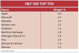 To facilitate your browsing in this long list, here are quick links to go directly to the details of any of the top 30 nasdaq composite companies. Stocks And Sectors That Move The S P 500 And Nasdaq Shares Magazine