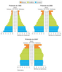 O levantamento é do instituto brasileiro de geografia e estatísticas (ibge). Mackenzie 2020 A Respeito Da Evolucao Etaria Brasileira Considere As Afirmacoes A Seguir Indagacao