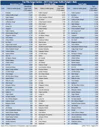 The Worlds Top 50 Cargo Carriers Of 2017 Cargo Facts