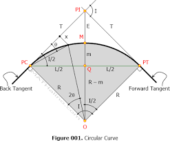 Simple Curves Surveying And Transportation Engineering Review At Mathalino