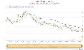 Wish) forecast roa is 15.41%, which is lower than the forecast us internet retail industry average of 45.61%. Is It Too Late To Buy Contextlogic Wish Stock Now