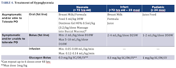 The major stimulus of glucagon secretion is hypoglycemia, and this appears to be the case whether the origins of hypoglycemia are starvation, alcohol infusion the simultaneous secretion of insulin and glucagon allows cells to use and store glucose without severely dropping plasma glucose levels. The Lupus Of Metabolic Disorders Pediatric Hypoglycemia And Its Management Emra