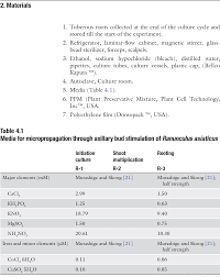 Ppm™ is a trademark of, and manufactured by plant cell technology. Pdf Protocols For In Vitro Propagation Of Ornamental Plants Semantic Scholar
