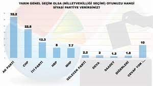 Saadet partisi kiminle ittifak yapacak? Mak Anketi Cumhur Ittifaki Nin Oyu Yuzde 40 In Altina Dustu Iki Parti Baraj Altinda Kaliyor