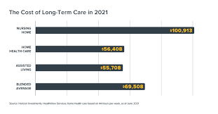 Baby boomers are facing a dilemma: Long Term Care Costs As Much As A New Porsche Sports Car