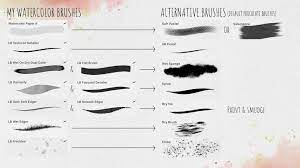 One of the great features is that you can create your own brushes using custom shapes and/or textures. Watercolor Illustrations In Procreate 5 How To Paint Citrus Slices Lettie Blue Skillshare