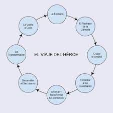 El camino del heroe joseph campbell pdf. 12 Ideas De El Viaje Del Heroe Heroe Liderazgo Personal Hero S Journey