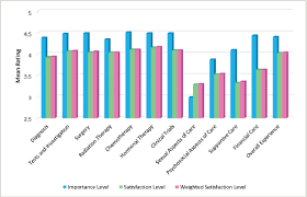 Malaysia's 61 per cent cancer death rate has placed it amongst the poor outcome group countries, alongside indonesia thursday, 13 dec 2018 03:05 pm myt. What Information Do Cancer Patients Want And How Well Are Their Needs Being Met Ecancer