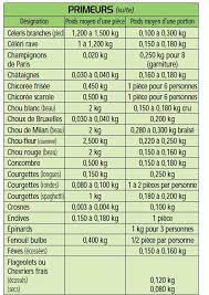 Quelle Quantite Prevoir Par Personne La Cuisine Du Mercredi