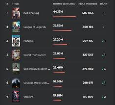 30.09.2020 · fortnite player count and calculations (image credit: State Of The Community Is Valorant The Cs Go Killer Esportsguide