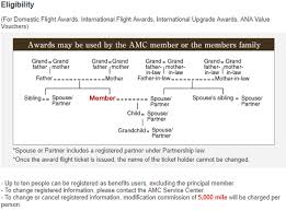 Keep in mind that the points don't transfer instantly, as it can take about 48 hours, and by the time your membership rewards make it into your ana account, the award you've been eyeing might be gone. How To Add Your Family To Your Ana Account Travel Miles 101