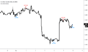 Dailyfx Tradingview