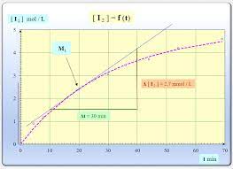 Ainsi pour une réaction en solution modélisée par l'équation a a + b b c c + d d on a : Suivi Temporel D Une Reaction Chimique Exercices De Chimie Correction Ts02chc