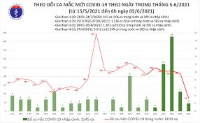 Người lãnh đạo trên cho biết khi đó, khối. Sang 5 6 Co 75 Ca Máº¯c Covid 19 Trong NÆ°á»›c Nang Tá»•ng Sá»' Bá»‡nh Nhan Táº¡i Viá»‡t Nam Len 8 364
