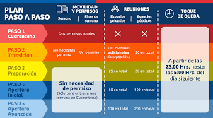 En este paso, la medida más sobresaliente es la vigencia de cuarentena los días sábado, domingo y feriados. Noticias Plan Paso A Paso Hoy