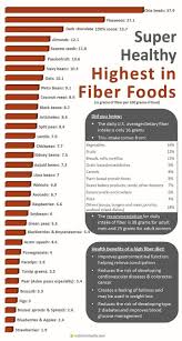 High Fiber Foods List Of The Healthiest Dietary Fiber Sources Nutrition Myths High Fiber Foods List Fiber Foods List High Fiber Foods