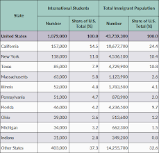 International Students In The United States