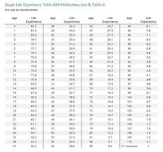 20 judicious ira rmd distribution chart