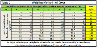 How To Measure Combine Losses Canola Watch Free