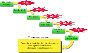5 Whys A Quick And Simple Root Cause Analysis Tool For Any Business To Use 5 Whys Problem Solving Business Articles