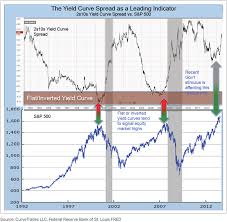 Yield Curve Spreads A Little Known Way To Trade Profitably